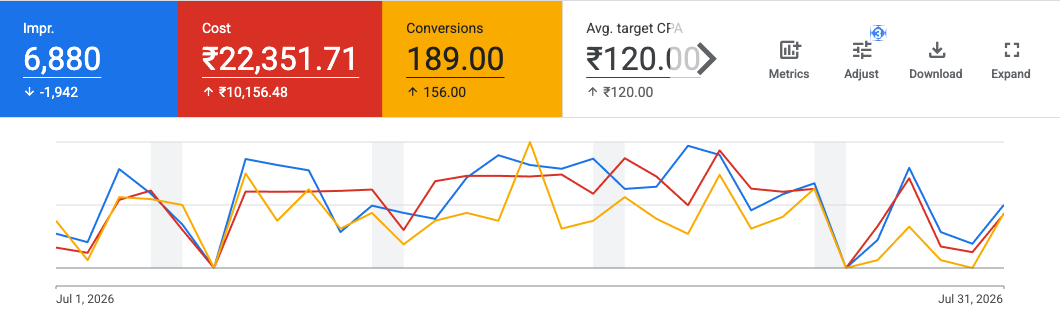 Goel Institute of Technology and Management Google Ads one-month performance report